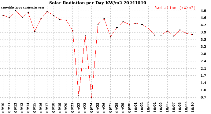 Milwaukee Weather Solar Radiation<br>per Day KW/m2