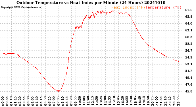 Milwaukee Weather Outdoor Temperature<br>vs Heat Index<br>per Minute<br>(24 Hours)