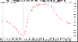 Milwaukee Weather Outdoor Temperature<br>vs Wind Chill<br>per Minute<br>(24 Hours)