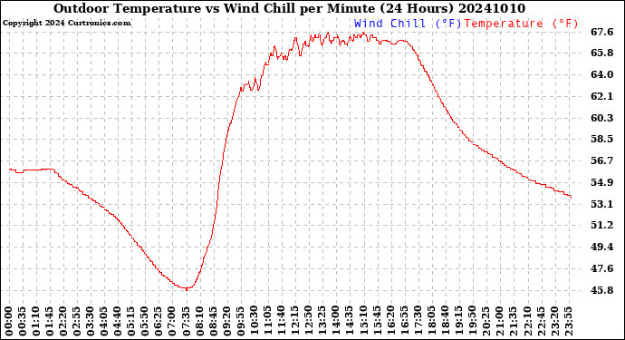 Milwaukee Weather Outdoor Temperature<br>vs Wind Chill<br>per Minute<br>(24 Hours)