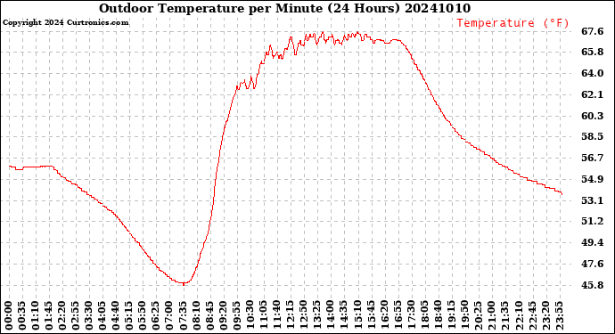 Milwaukee Weather Outdoor Temperature<br>per Minute<br>(24 Hours)