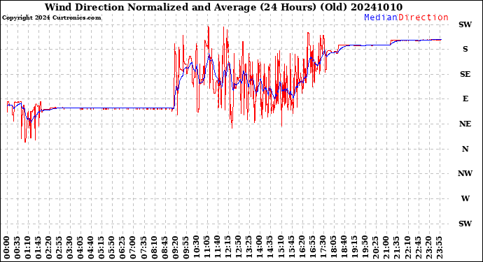 Milwaukee Weather Wind Direction<br>Normalized and Average<br>(24 Hours) (Old)