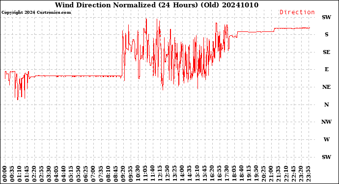 Milwaukee Weather Wind Direction<br>Normalized<br>(24 Hours) (Old)