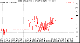 Milwaukee Weather Wind Direction<br>(24 Hours) (Raw)