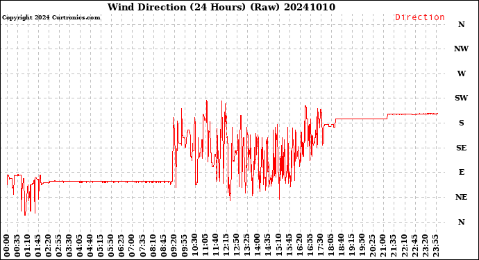 Milwaukee Weather Wind Direction<br>(24 Hours) (Raw)