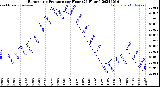 Milwaukee Weather Barometric Pressure<br>per Hour<br>(24 Hours)