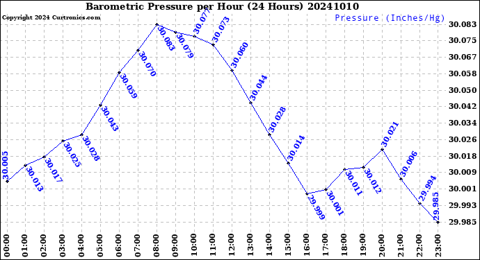 Milwaukee Weather Barometric Pressure<br>per Hour<br>(24 Hours)