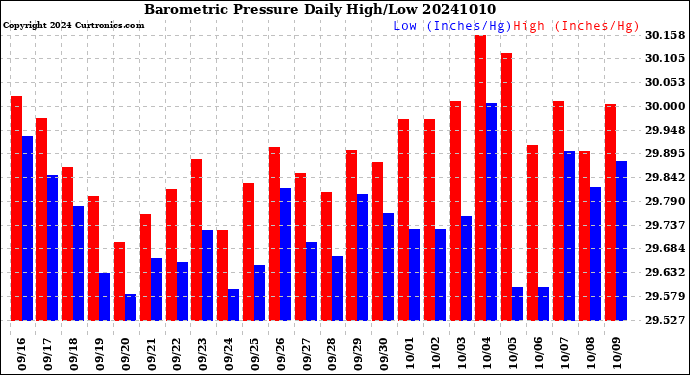 Milwaukee Weather Barometric Pressure<br>Daily High/Low