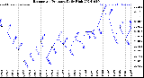 Milwaukee Weather Barometric Pressure<br>Daily High