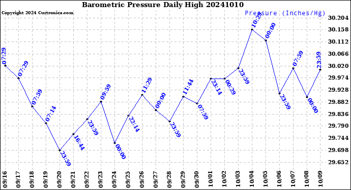 Milwaukee Weather Barometric Pressure<br>Daily High
