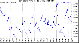 Milwaukee Weather Barometric Pressure<br>Daily Low