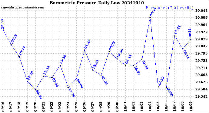 Milwaukee Weather Barometric Pressure<br>Daily Low