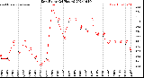 Milwaukee Weather Dew Point<br>(24 Hours)