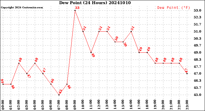 Milwaukee Weather Dew Point<br>(24 Hours)