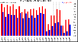 Milwaukee Weather Dew Point<br>Daily High/Low