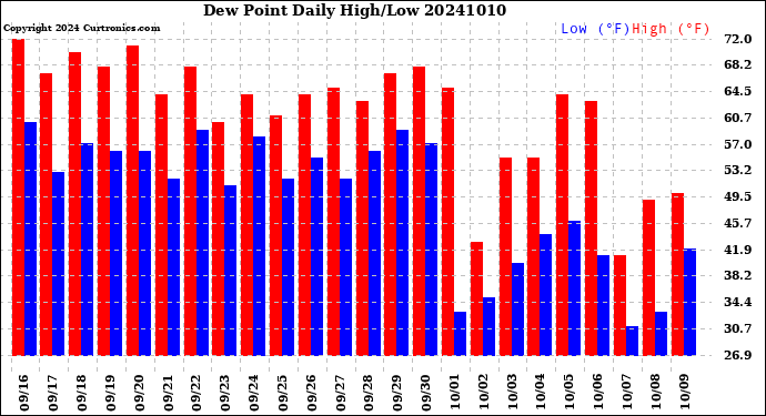Milwaukee Weather Dew Point<br>Daily High/Low