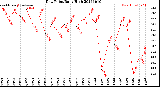 Milwaukee Weather Dew Point<br>Daily High