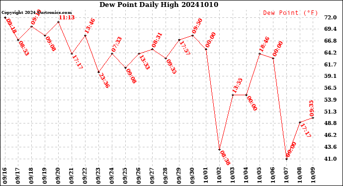 Milwaukee Weather Dew Point<br>Daily High