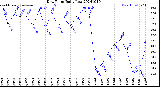 Milwaukee Weather Dew Point<br>Daily Low