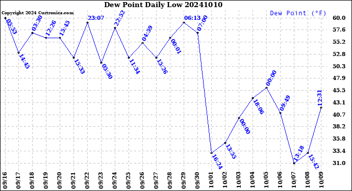 Milwaukee Weather Dew Point<br>Daily Low