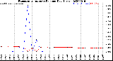 Milwaukee Weather Evapotranspiration<br>vs Rain per Day<br>(Inches)