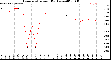 Milwaukee Weather Evapotranspiration<br>per Day (Inches)
