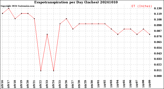 Milwaukee Weather Evapotranspiration<br>per Day (Inches)