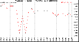 Milwaukee Weather Evapotranspiration<br>per Day (Ozs sq/ft)