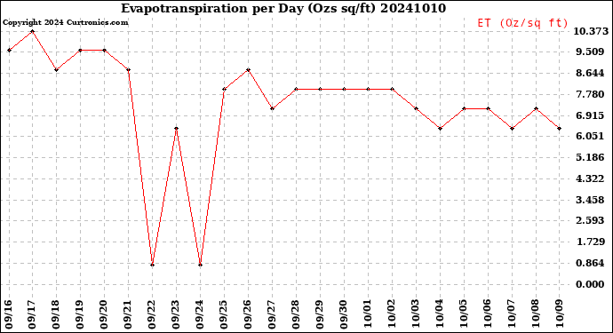 Milwaukee Weather Evapotranspiration<br>per Day (Ozs sq/ft)