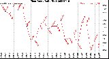 Milwaukee Weather Heat Index<br>Daily High