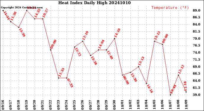 Milwaukee Weather Heat Index<br>Daily High