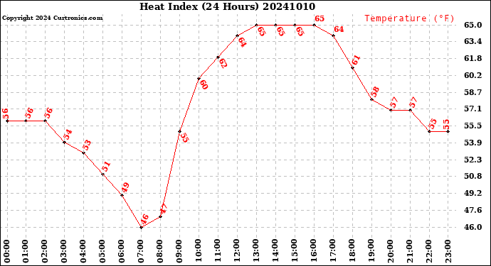Milwaukee Weather Heat Index<br>(24 Hours)