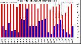 Milwaukee Weather Outdoor Humidity<br>Daily High/Low