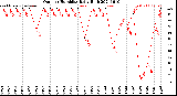 Milwaukee Weather Outdoor Humidity<br>Daily High