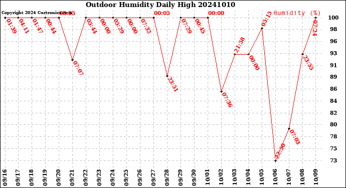 Milwaukee Weather Outdoor Humidity<br>Daily High