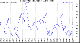 Milwaukee Weather Outdoor Humidity<br>Daily Low