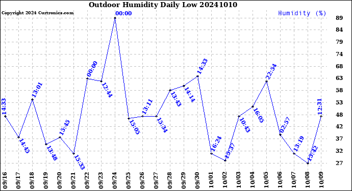 Milwaukee Weather Outdoor Humidity<br>Daily Low