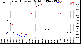 Milwaukee Weather Outdoor Temperature<br>vs Dew Point<br>(24 Hours)
