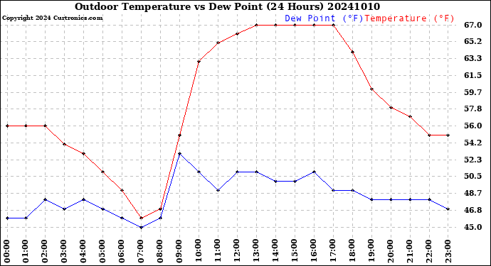 Milwaukee Weather Outdoor Temperature<br>vs Dew Point<br>(24 Hours)