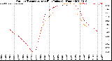 Milwaukee Weather Outdoor Temperature<br>vs Heat Index<br>(24 Hours)