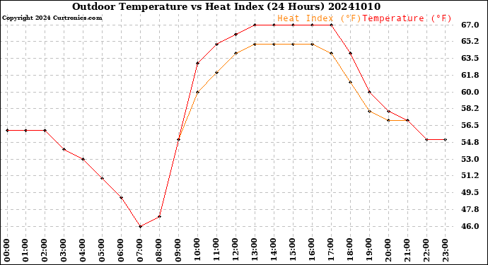 Milwaukee Weather Outdoor Temperature<br>vs Heat Index<br>(24 Hours)