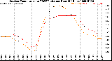 Milwaukee Weather Outdoor Temperature<br>vs THSW Index<br>per Hour<br>(24 Hours)