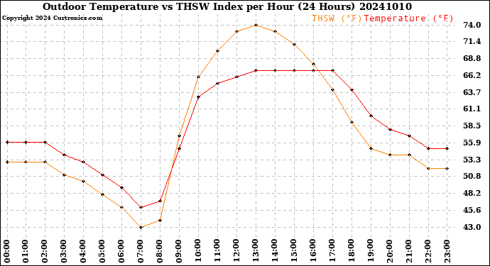 Milwaukee Weather Outdoor Temperature<br>vs THSW Index<br>per Hour<br>(24 Hours)