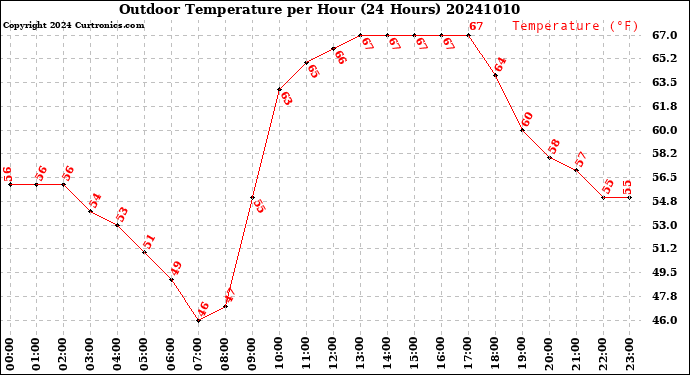 Milwaukee Weather Outdoor Temperature<br>per Hour<br>(24 Hours)
