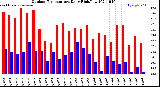 Milwaukee Weather Outdoor Temperature<br>Daily High/Low