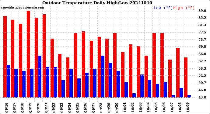 Milwaukee Weather Outdoor Temperature<br>Daily High/Low