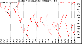 Milwaukee Weather Outdoor Temperature<br>Daily High