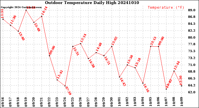Milwaukee Weather Outdoor Temperature<br>Daily High