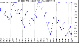 Milwaukee Weather Outdoor Temperature<br>Daily Low