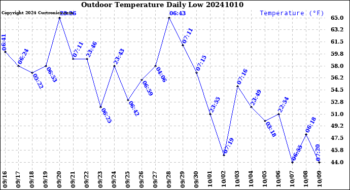 Milwaukee Weather Outdoor Temperature<br>Daily Low